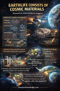 Earthlife consists of cosmic materials, research on asteroid Bennu suggests
